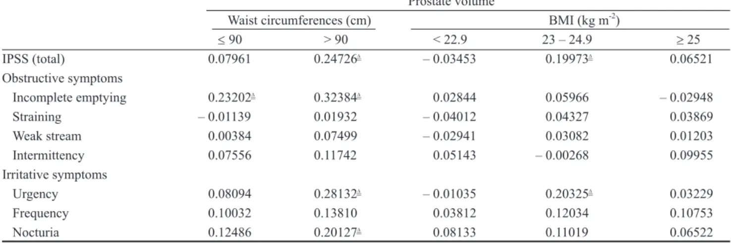 Table 4.  Partial Pearson correlation analyses. Distribution of individual symptoms according to waist circumferences and BMI