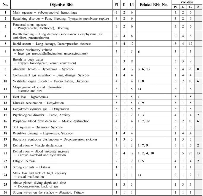 Table  4.  Risk  database
