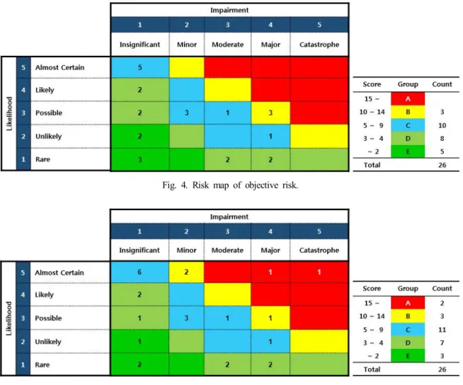 Fig.  5.  Risk  map  after  adapting  related  risk.