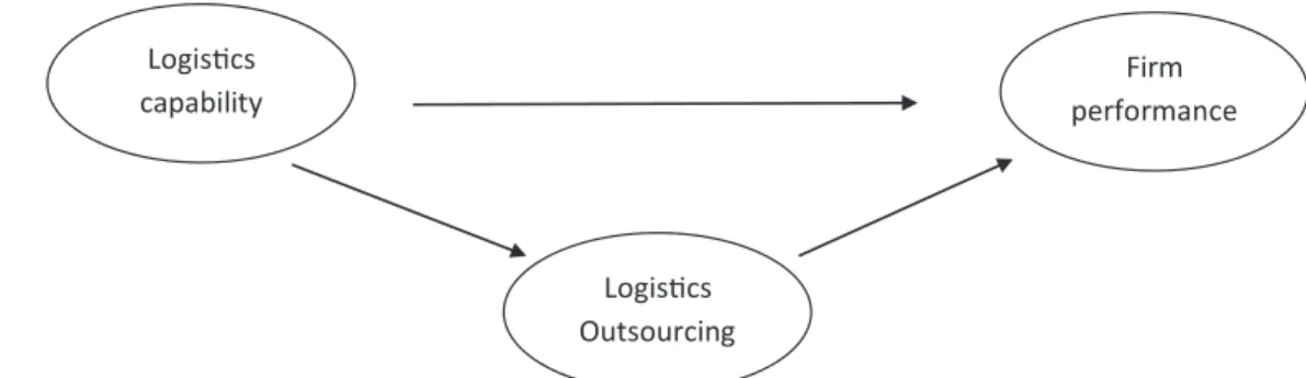 Figure 1 displays the research framework of this study.