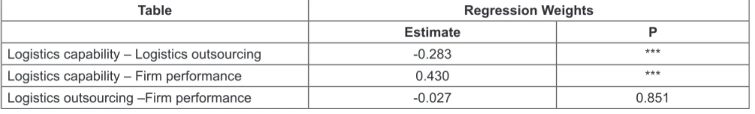 Table  4  summarizes  that  logistics  capability  has  negative  impact  on  logistics  outsourcing,  with  value  of  -0.283  and  its  p-  value  is  significant