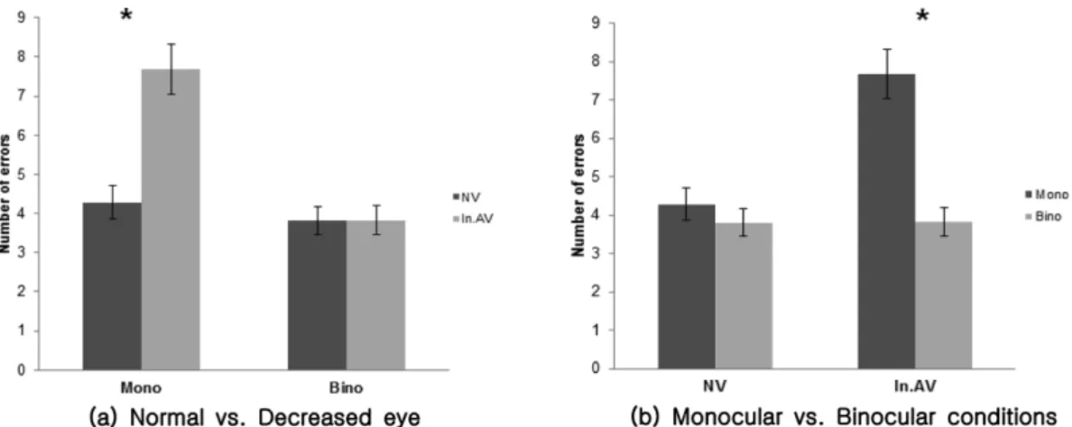 Fig. 3. Comparison of the number of errors between (a) monocular and binocular viewing conditions for the normal eye versus the eye with induced-amblyopia, and (b) between normal and induced-amblyopic eyes under monocular versus binocular conditions