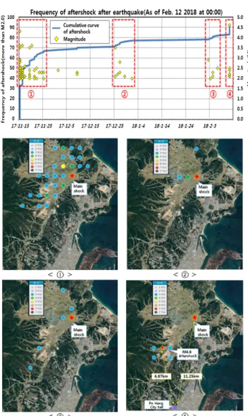 Fig. 2.  Frequency of aftershock after Pohang earthquake