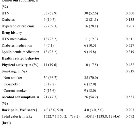 Table 2. Metabolic parameters of placebo/phentermine and orlistat/phentermine Comorbid condition, n (%) HTN 33 (58.9) 30 (52.6)  0.500 Diabetes 6 (10.7) 12 (21.1) 0.133 Hypercholesterolemia 22 (39.3) 16 (28.1) 0.207 Drug history HTN medication 13 (23.2) 11