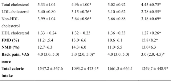 Table 5. Changes of mean ± standard error of metabolic parameters in 