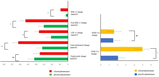 Figure 2. Adjusted mean changes of lipids and flow mediated dilatation (FMD) 