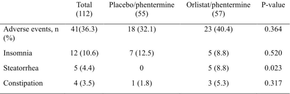 Table 6. Adverse events of placebo/phentermine and orlistat/phentermine groups  Total 