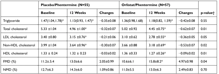 Table 3 Changes in Lipids and Endothelial Cell Function in the Placebo/Phentermine and Orlistat/Phentermine Groups at Baseline and  12 Weeks