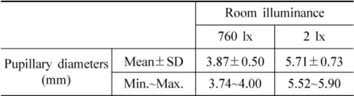 Table 2. Distribution of the eyes having difference of refractive error in room illuminance of 2 lx compared to that of 760 lx
