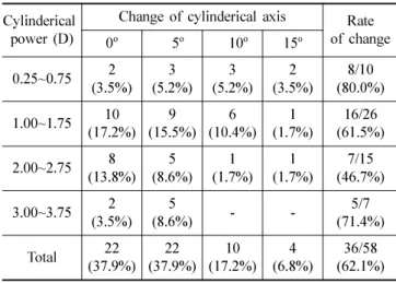 Fig. 2. Four types of corneal shape by topography. Each diameter of three circles is 3, 5, and 7 mm