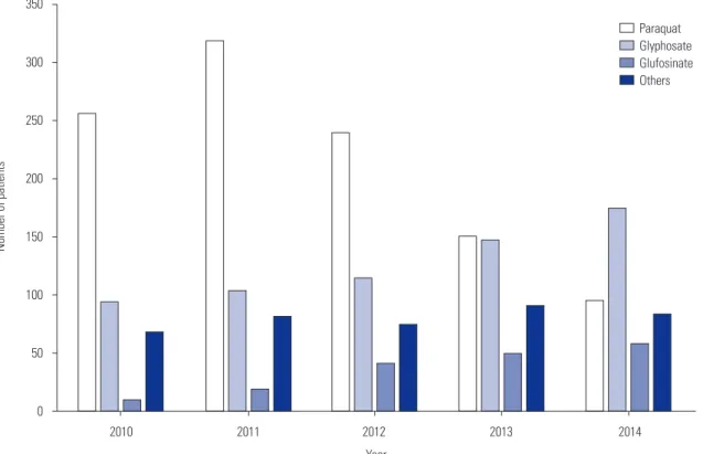 Fig. 2.  Changes in number of deaths due to herbicide poisoning.