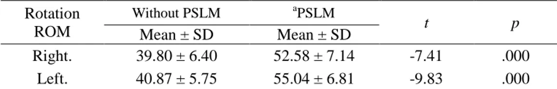 Table 4. Comparison of maximal neck-rotation ROM                                        (N=15) 