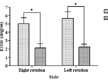 Figure 5. Neck joint position error with and without passive shoulder-lifting    maneuver (PSLM)