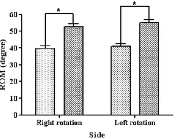 Figure 4. Maximal neck-rotation ROM with and without passive shoulder-lifting    maneuver (PSLM)