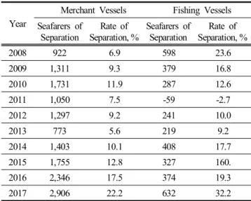 Table  1.  Seafarers  of  separation  by  year  (2008-2017)