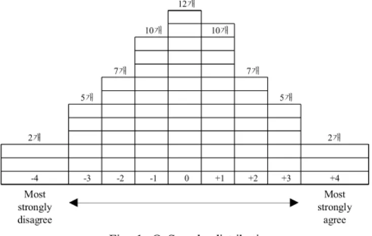 Fig.  1.  Q  Sample  distribution.
