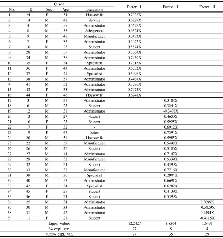 Table  5.  Variable  assignments  with  factor  weight  by  factor 