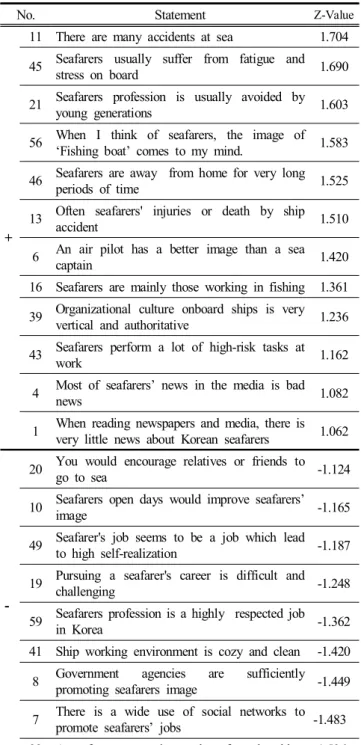 Table  8.  Most  Agreed  and  Disagreed  Statements  for  Factor  Ⅲ