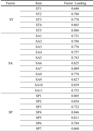 Table  3.  Factor  loadings  of  ST,  SA  and  SP 