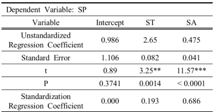 Table  5  shows  the  correlation  analysis  descriptive  statistics  of  the  factors