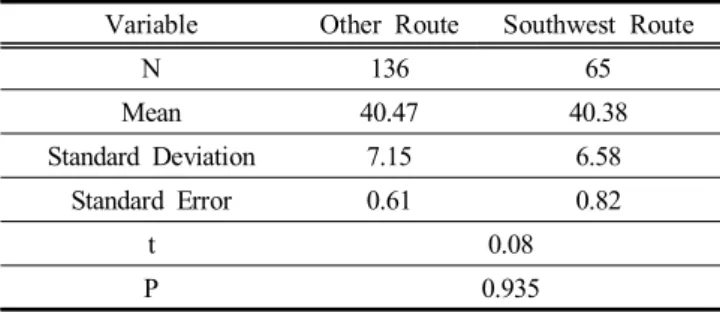 Table  8.  Results  of  regression  analysis  for  other  routes                        and  the  southwest  route
