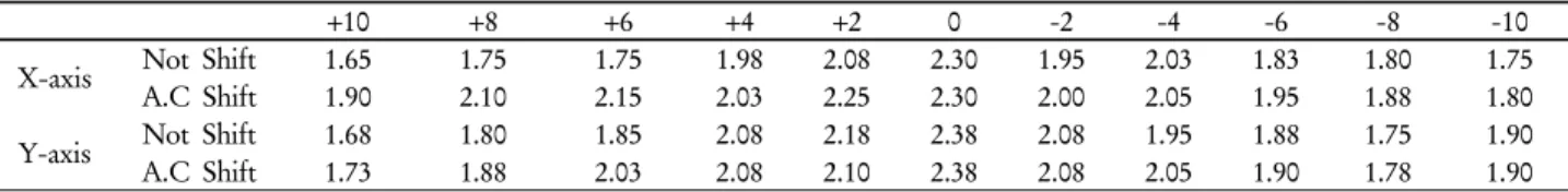 Fig. 7. Variation of percent difference according to use a AC  shift method by changing the position in y-axis.