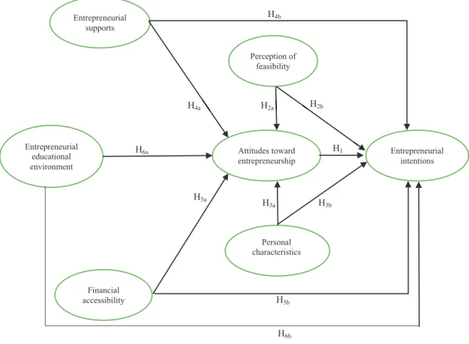 Figure 1: Research model