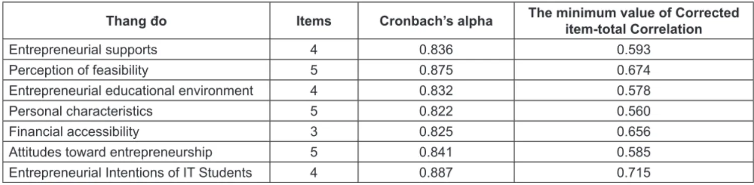 Table 1: Descriptive statistics on student demographics
