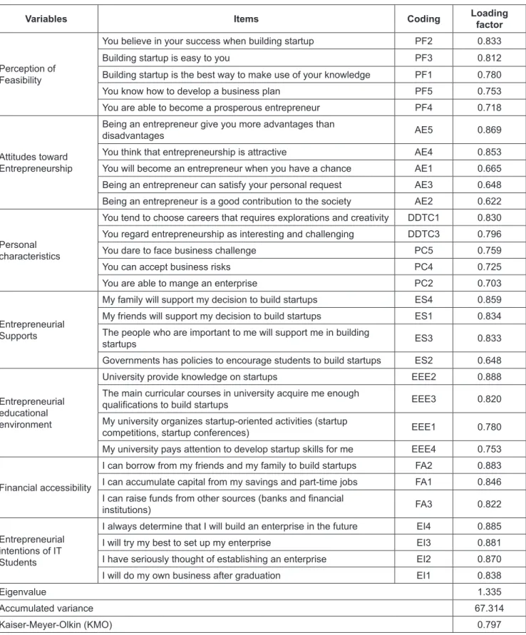 Table 3: Results of exploratory factor analysis