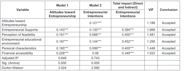 Table 5: Hypothesis testing results