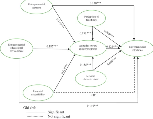 Figure 2: Research result model
