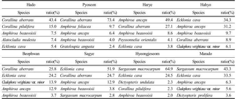 Table  4.  Coverage  ratio  of  melobesioidean  algae  (%)  at  study  sites   