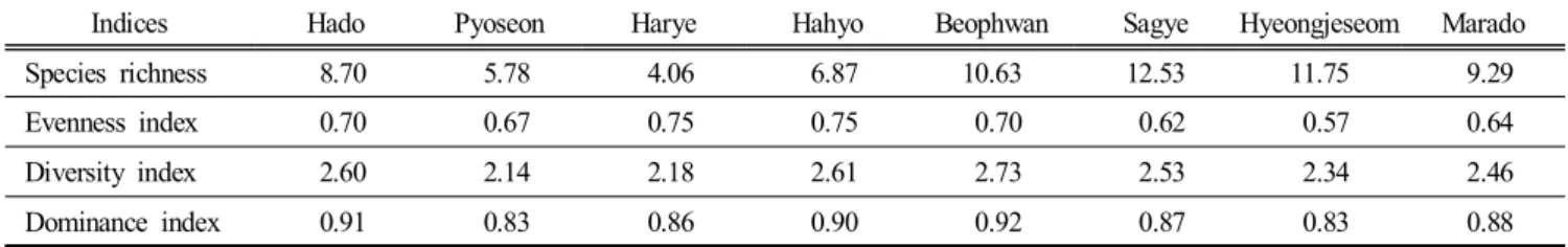 Fig.  3.  Bray-Curtis  cluster  analysis  dendrogram  generated  on  the  basis  of  mean  biomass  (g  wet  wt·m -2 )  at  study  sites.