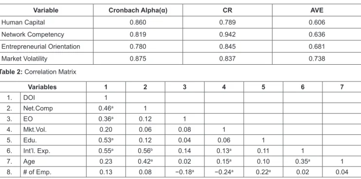 Table 1: Validity and Reliability Results 