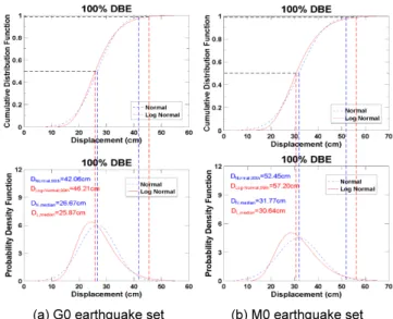 Fig. 10.  Comparison of maximum displacement (  max ) of seismic iso- iso-lation system for 30 sets of artificial acceleration records  for G0 and M0 earthquake groups
