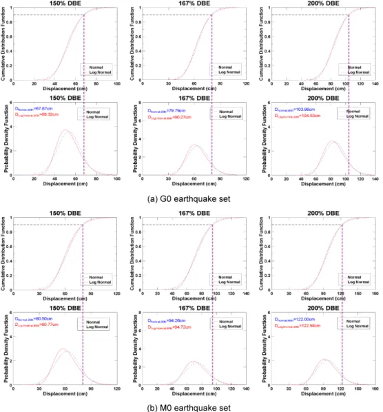 Fig. 13.  Calculation procedure of 90 th  %-ile displacements for beyond design basis earthquakes