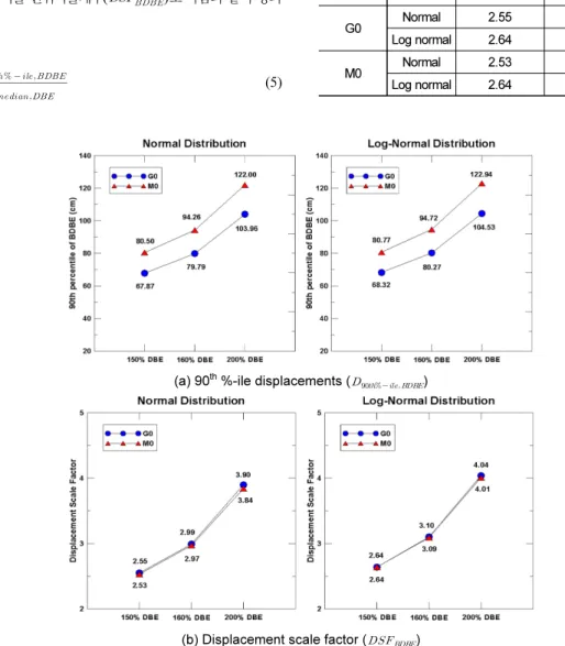 Table 6.  Comparison of displacement scale factor (DSF)