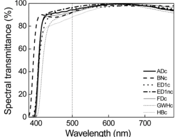 Fig. 1. Spectral transmittance curves for ADc, BNc, ED1c, ED1nc, FDc, GWHc, and HBc.