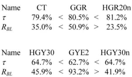 Table 1. Blue-light blocking ratio  R BL , transmittance  T, luminous transmittance τ for various blue-light blocking lenses