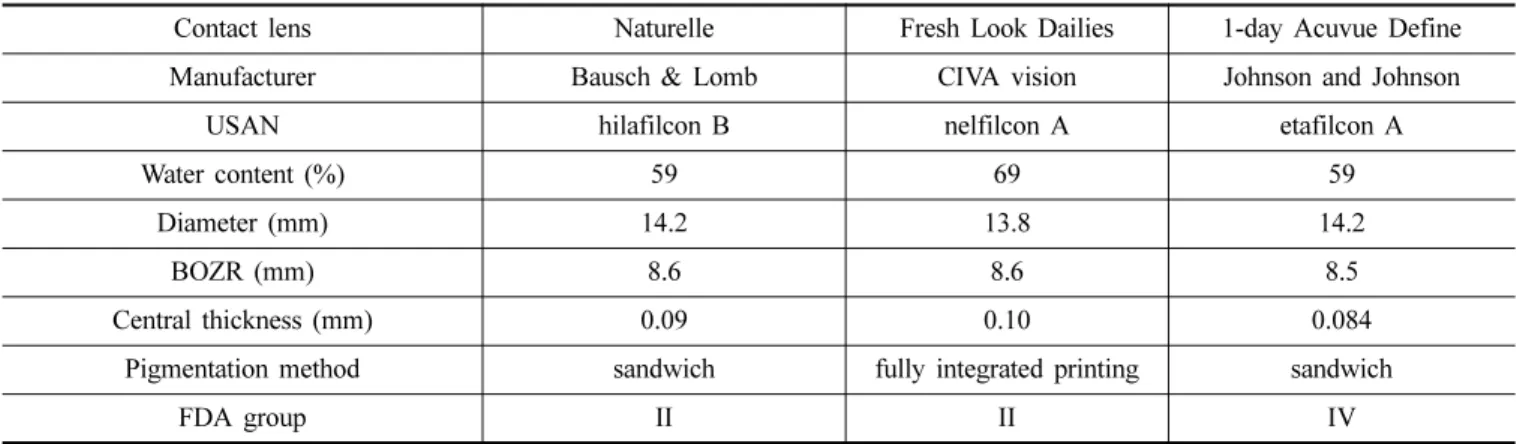 Table  1. The general properties of daily disposable circle contact lenses used in the experiment