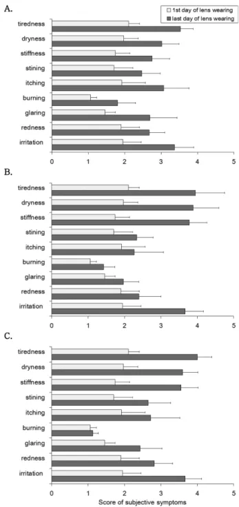 Fig. 2. The score of subjective symptoms caused by over- over-usage of daily disposable circle contact lens in dry eyes