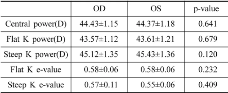 Table 1. Means and standard deviation for corneal index at baseline OD OS p-value Central power(D) 44.43±1.15 44.37±1.18  0.641 Flat K power(D) 43.57±1.12 43.61±1.21  0.679 Steep K power(D) 45.12±1.35 45.43±1.36  0.120 Flat K e-value 0.58±0.06 0.58±0.06  0