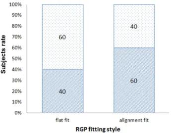 Table 2. Comparison of corneal index by wearing period and fitting type of RGP lenses