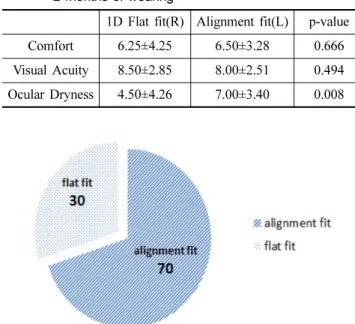 Fig. 2. Preference of fitting type of RGP lenses.