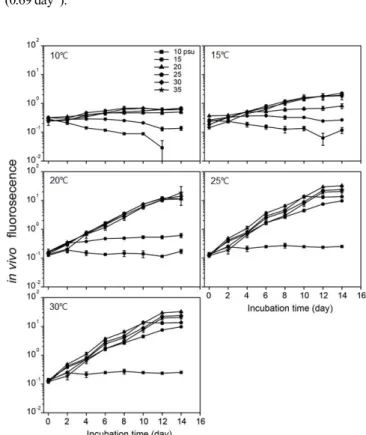 Fig.  1.  Growth  curves  of  A.  affine grown  at  various  water  temperature  and  salinity  combinations