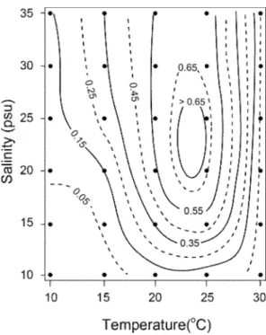 Fig.  2.  Contour  plots  of  specific  growth  rate  (day -1 )  of  A.  affine as  a  function  of  temperature  and  salinity.