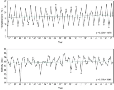 Fig.  4.  Long-term  changes  in  temperature  and  salinity  in  Tongyeong  area  from  1997  to  2017