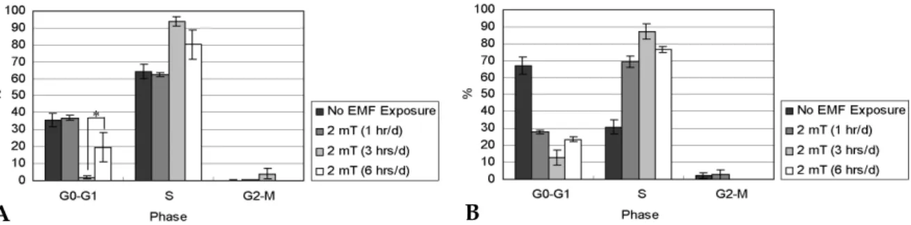Fig. 8. Cell cycle distribution of RPMI 7666 cells. After 7 (A) and 14 (B) days of incubation, cells from the control (No EMF Exposure) and EMF-treated (2 mT) groups were analyzed by flow cytometry