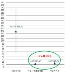 Table 3. 각 그룹간 E2와 FSH에 대한 ANOVA(분산분석) 결과