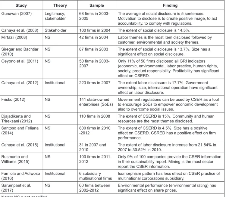 Table 1: Previous Studies on CSERD in Indonesia